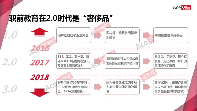 职前教育引爆知识付费新蓝海（内含职前教育行业数据）