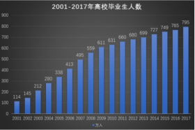 什么原因导致大学生就业难？